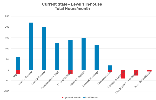 Graph of IT team ignored needs