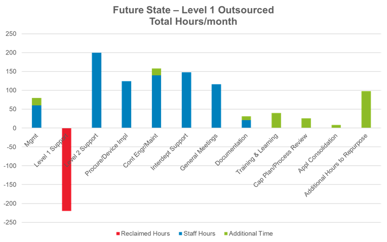 Reclaimed hours from Mechdyne IT Managed Services