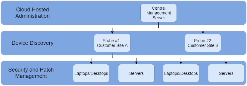 Proactive Management