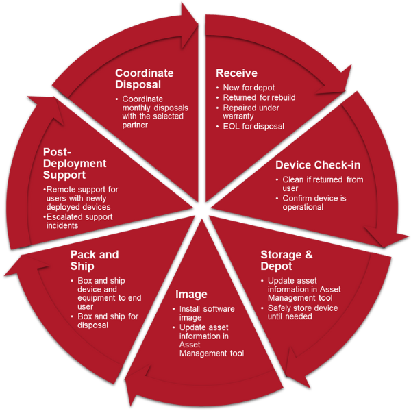 Asset Lifecycle Management