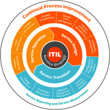 ITIL Framework