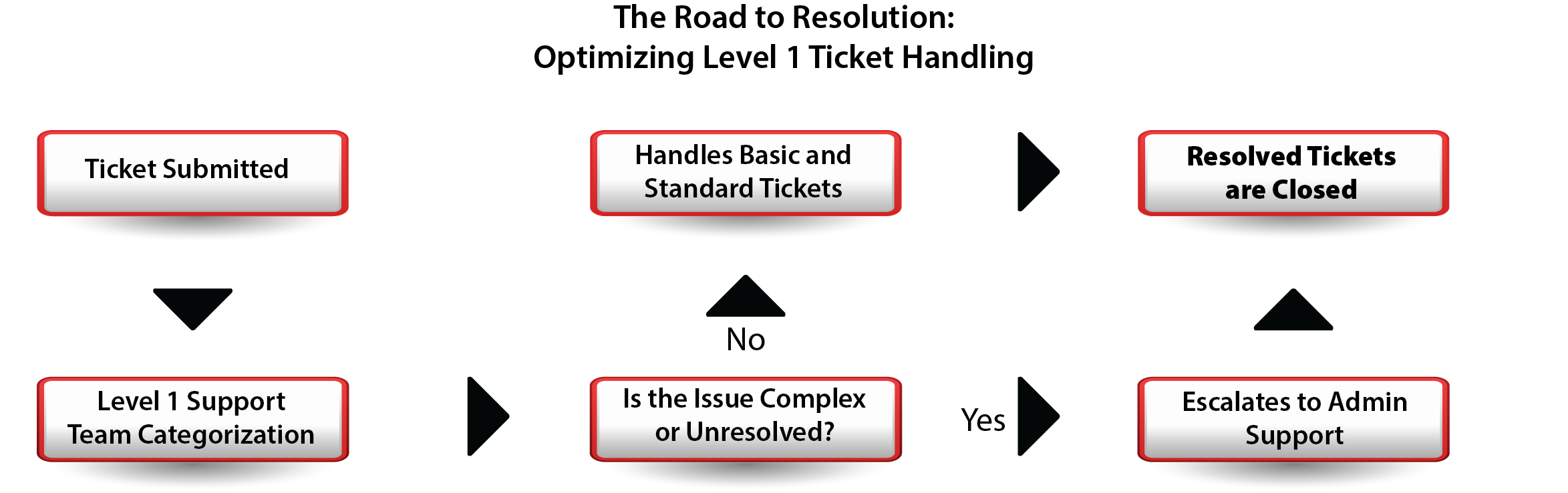 Optimizing ticket handling flow chart