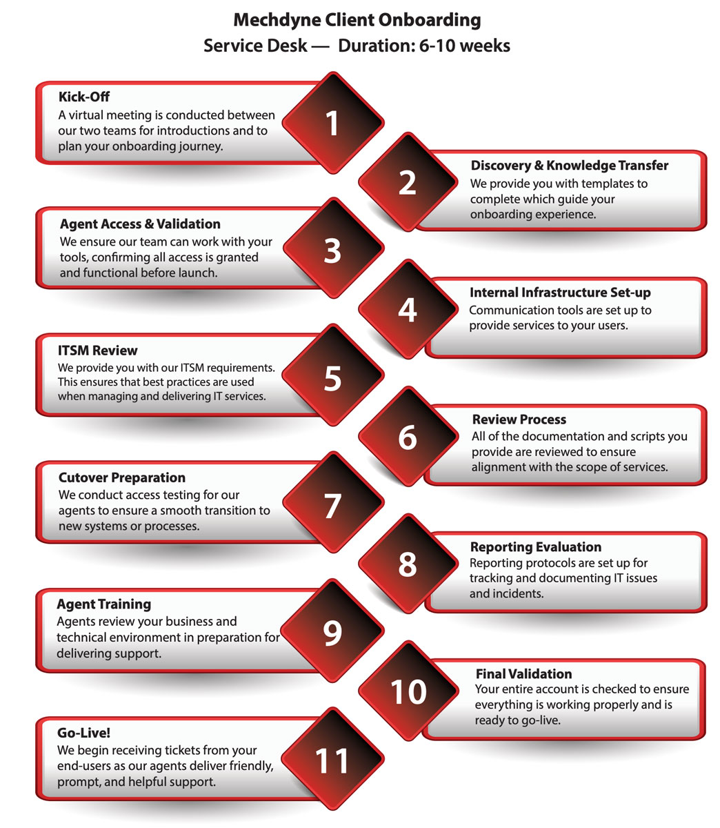 Table of Mechdyne's Client Onboarding Process